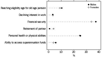 Graph: Graph Graph - Selected factors influencing decision to retire