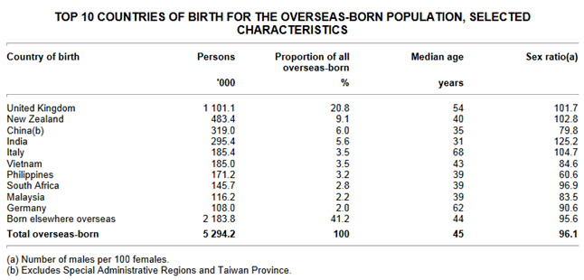 Top 10 Countries of Birth for Overseas Born Population 2011