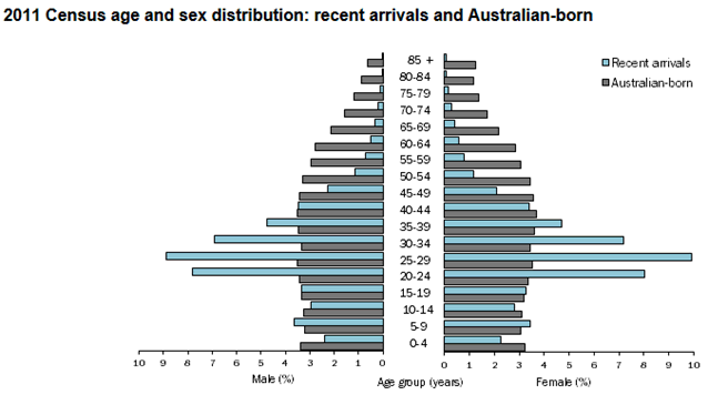 2011 Census age and sex distribution pyramid
