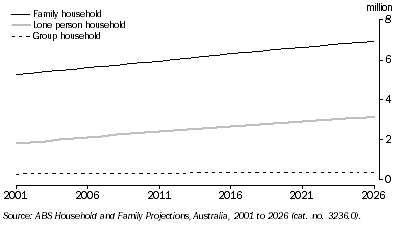 Graph: 7.46 Projected number of households, By household type