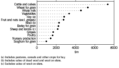 Graph: Gross Value of Agricultural Commodities Produced—2007–08