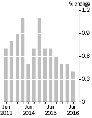 Graph: Quarterly Turnover in volume terms, Trend Estimate