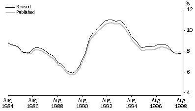 Graph: Unemployment Rate, Trend - Aug 1984 to Aug 1998