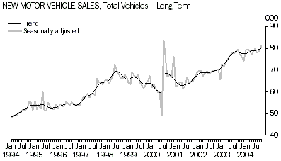 Graph: New Motor Vehicle Sales, Total Vehicles - Long Term