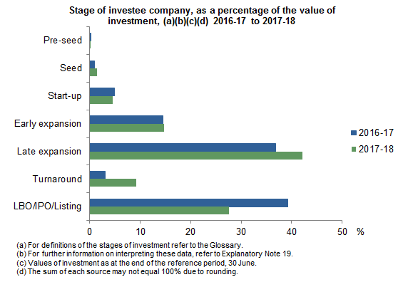 Stage of investee company as a percentage of value of investment
