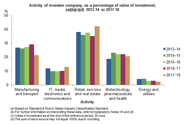 Activity of investee company as a percentage of value of investment