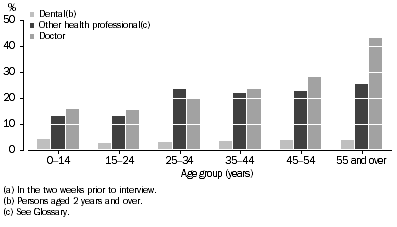 Graph: Consultations with health professionals(a), Indigenous persons