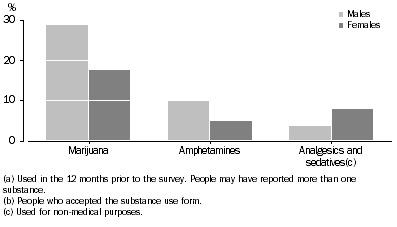 Graph: Selected illicit substances(a), Indigenous persons aged 18 years and over in non-remote areas(b)