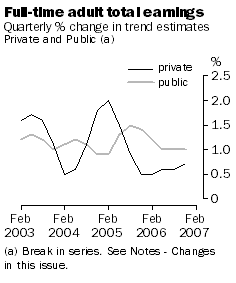 Graph: Full-time Adult Total Earnings - Quarterly % change in Trend Estimates, Private and Public