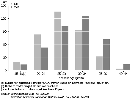 Graph: AGE SPECIFIC FERTILITY RATES, NSW
