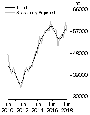 Graph: Dwelling units commenced