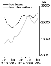 Graph: Private dwellings commenced Trend estimates