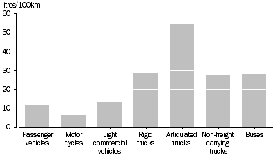Graph: Av_fuel_cons by veh_type