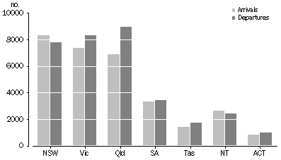 Graph: INTERSTATE MIGRATION MOVEMENTS, Western Australia—at 30 June 2003
