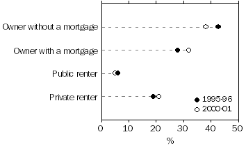 Graph - Housing tenure 1995-96 and 2000-01