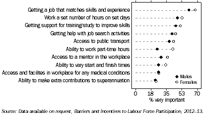 Figure 3 - Unemployed People, selected factors to find work, by sex, 2012-13