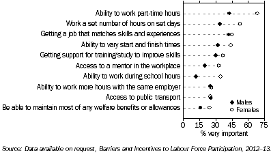 Figure 4 - People Working Part-time, Selected incentives to work more hours, by sex, 2012-13