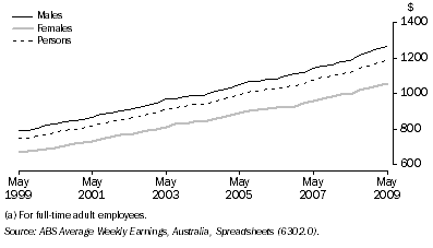 Graph: 8.43 Average Weekly Ordinary Time Earnings(a)