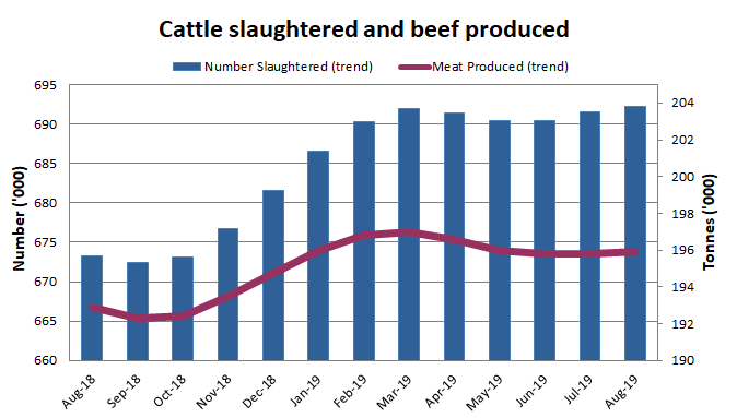 Image: Graph showing the number of cattle slaughtered and the amount of beef produced over 13 months in Australia