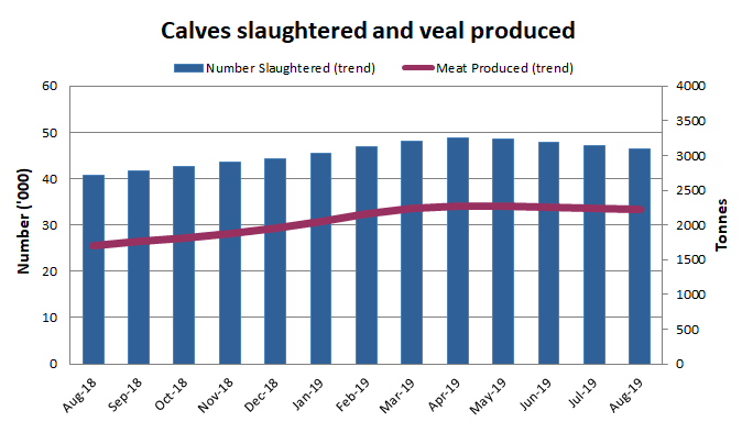 Image: Graph showing the number of calves slaughtered and the amount of veal produced over the past 13 months in Australia