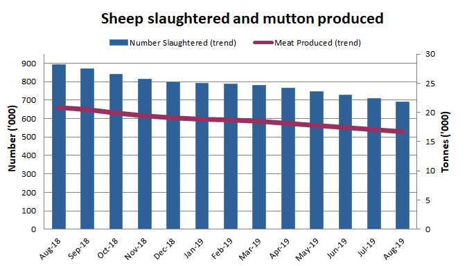 Image: Graph showing the number of sheep slaughtered and the amount of mutton produced over  the past 13 months in Australia