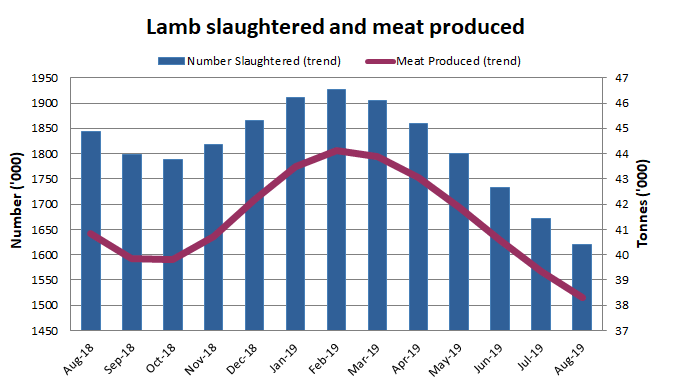 Image: Graph showing the number of lambs slaughtered and the amount of lamb meat produced over the past 13 months in Australia