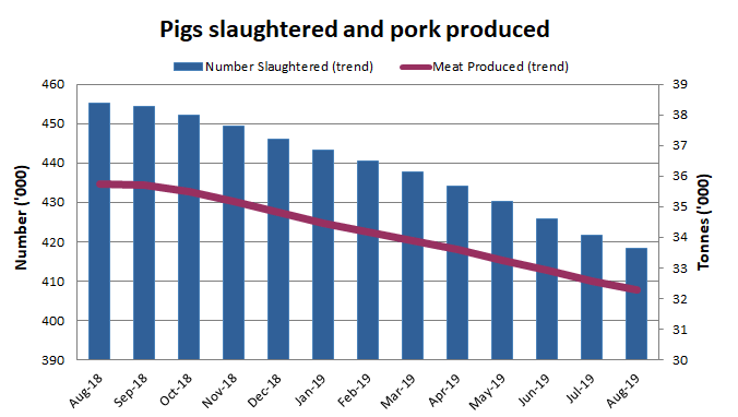 Image: Graph showing the number of pigs slaughtered and the amount of pork produced over the past 13 months in Australia