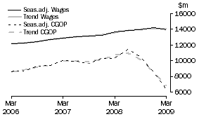 Graph: Manufacturing - CGOP and Wages