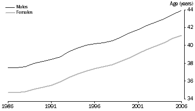 Graph showing median age at divorce from 1986 to 2006