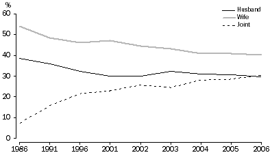 Graph showing percentage of husband, wife and joint applicants for divorce from 1986 to 2006