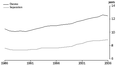 Graph showing median duration in years to separation and divorce from 1986 to 2006