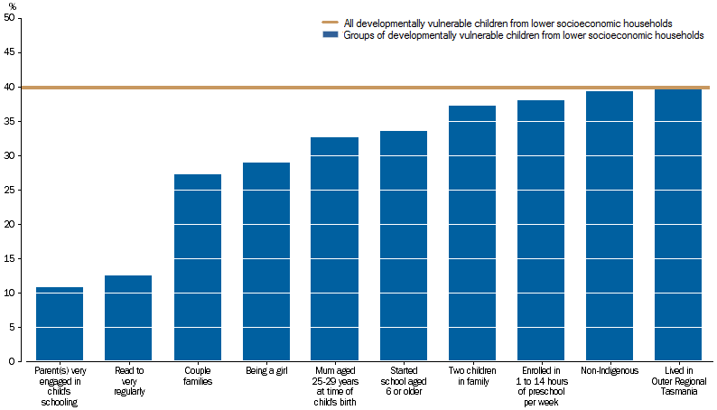 Graph: shows factors that may reduce the possibility of children from lower socioeconomic families being developmentally vulnerable - most important were parents being very engaged with schooling and being read to, or encouraged in reading, very regularly