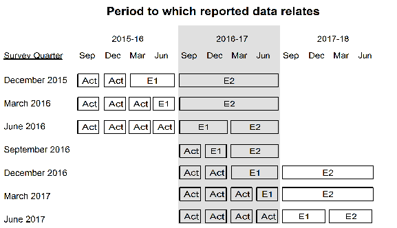 Diagram: Period to which reported data relates
