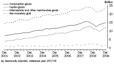 Graph: Goods Debits, CHAIN VOLUME MEASURES (a)