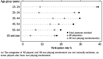 Graph: Playing, non-playing and total involvement rates, by age