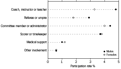 Graph: Participation in non-playing roles, by type of involvement and sex