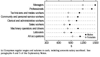 Graph: Average weekly total cash earnings(a), Occupation—Full-time non-managerial adult employees