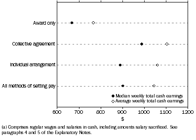 Graph: Weekly Total Cash Earnings(a), Methods of setting pay—Full-time non-managerial adult employees