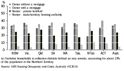 Graph: 10.7 Owner and renter households, By state and territory—2007–08
