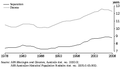 Graph: 7.41 Median duration of marriage to separation and divorce