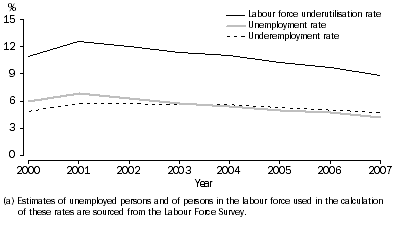 Graph: Labour underutilisation rates