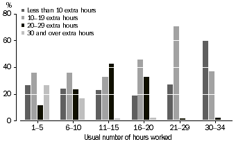 Graph: Underemployed part-time workers - preferred number of extra hours by usual hours worked