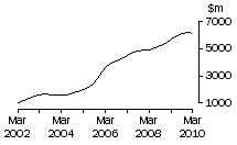 Graph: WA, value of work done, trend estimates, chain volume measures