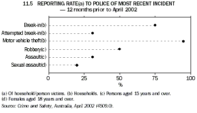 Graph - 11.5 Reporting rate to police of most recent incident - 12 months prior to April 2002