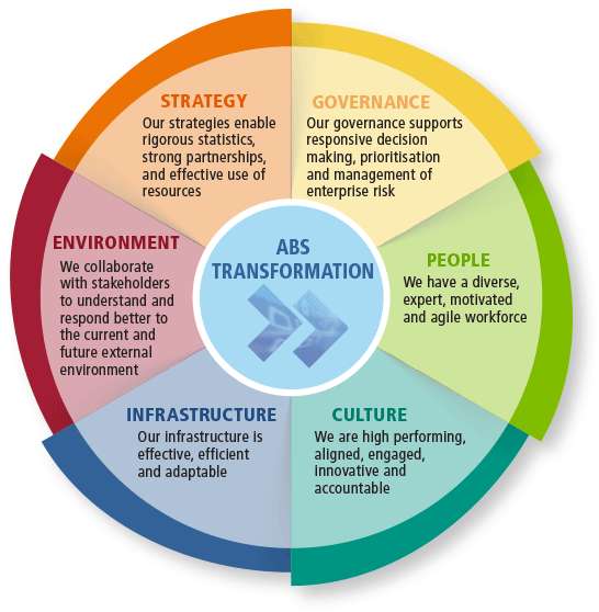 Image of the transformation agenda with the six facets 