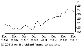 Graph: Profit (a) share of total factor income