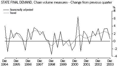 Graph:Chain volume measures of State Final Demand - change from previous quarter