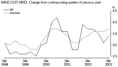 Graph - Wage cost index - change from corresponding quarter of previous year