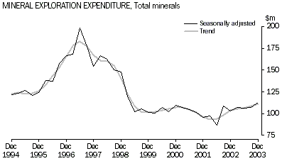 Graph - Mineral exploration expenditure - total minerals