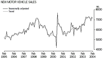 Graph - New motor vehicle sales 